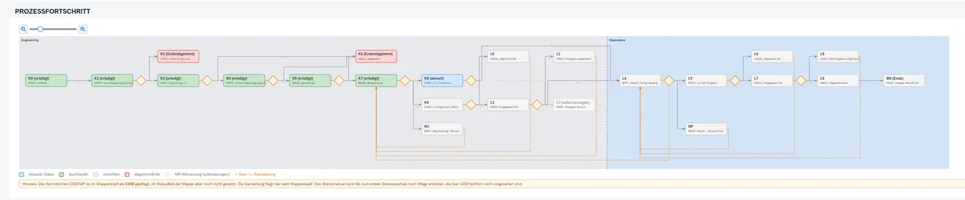 Statusnetz einer Änderungsmappe mit Stage-Gates von Engineering bis Operations